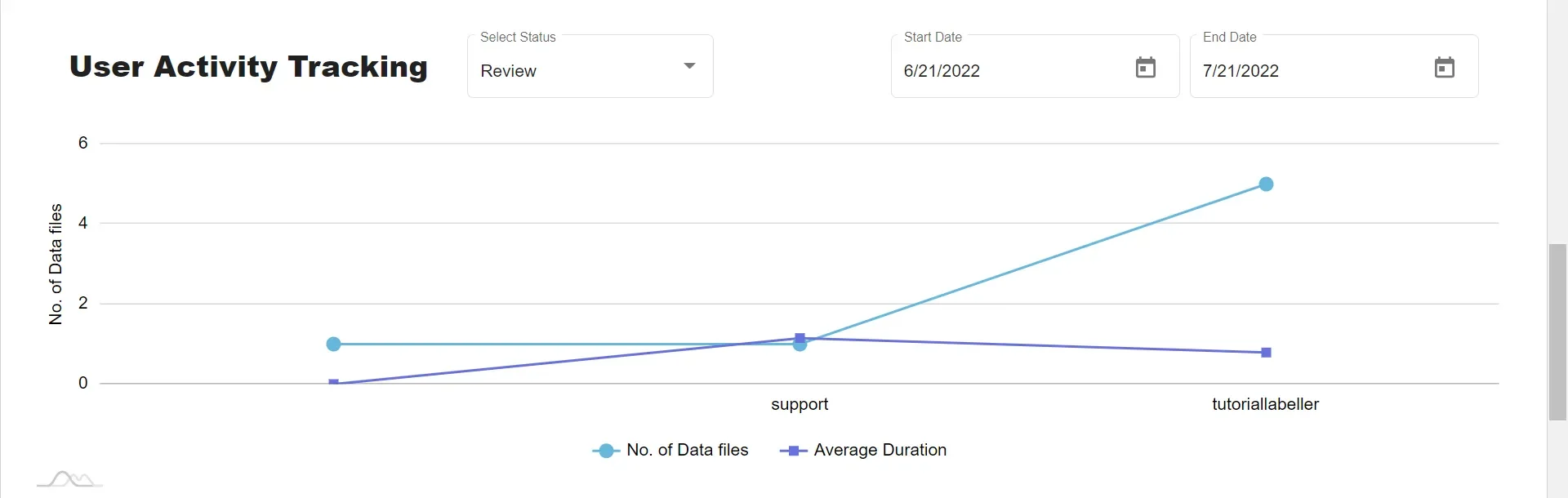 User activity tracking graph