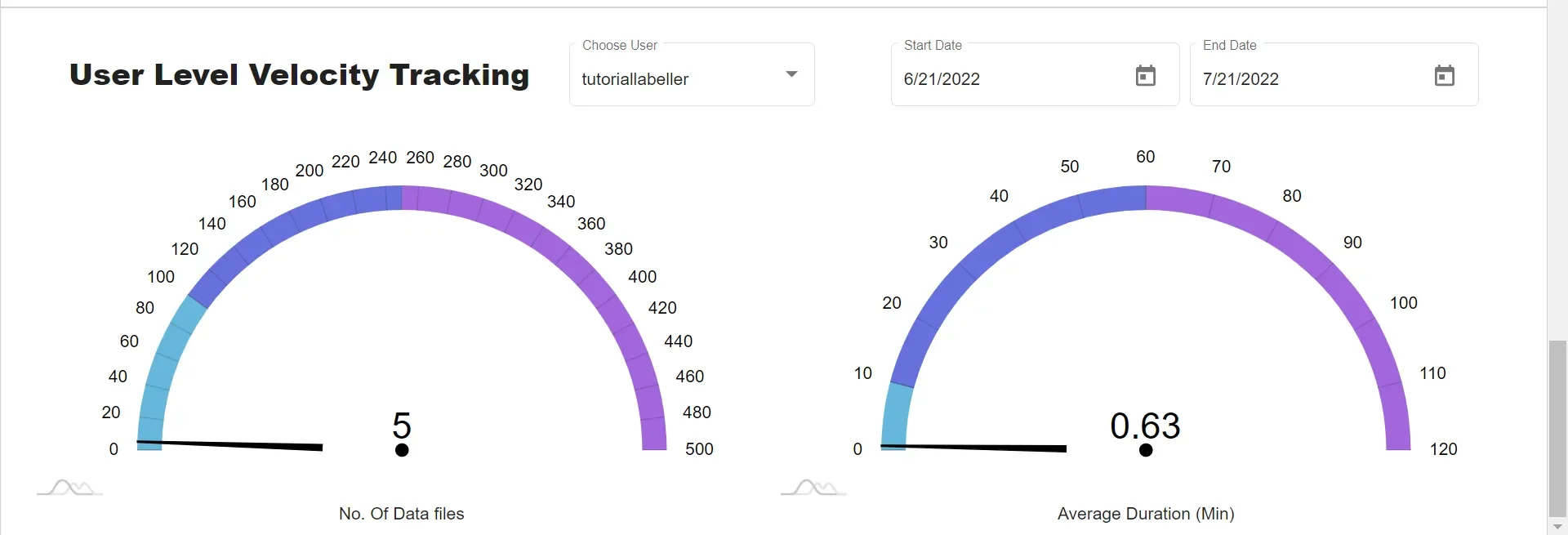 User level velocity tracking graph