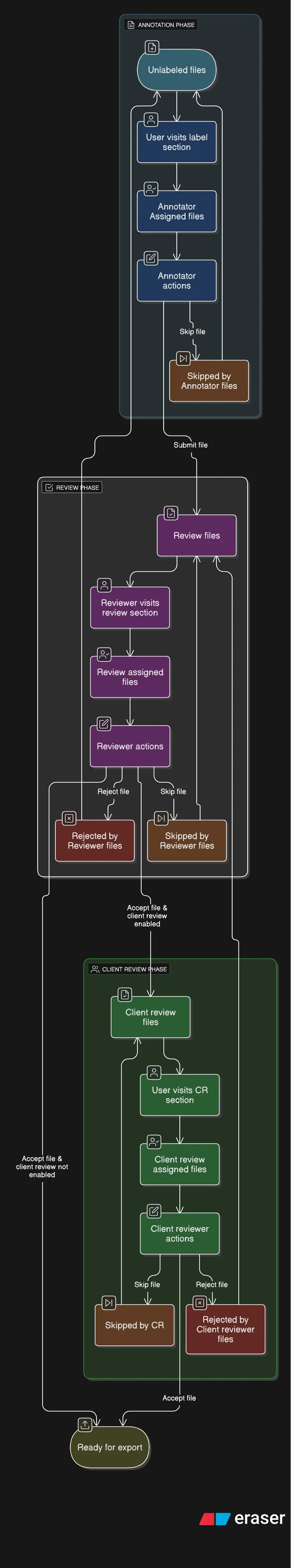 Labellerr Workflow Diagram