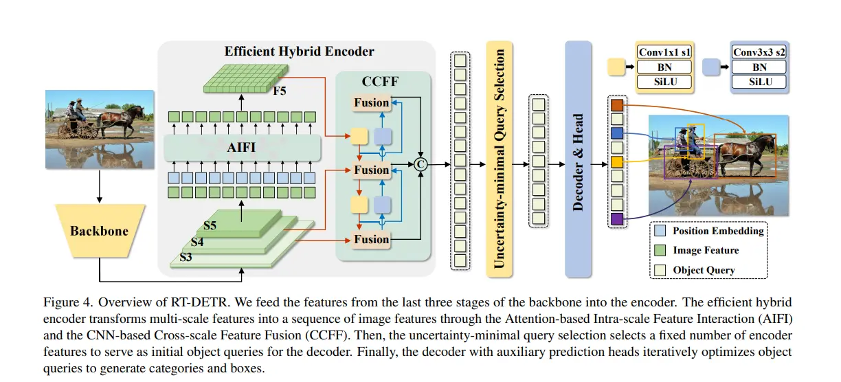 RT-DETR- Architecture