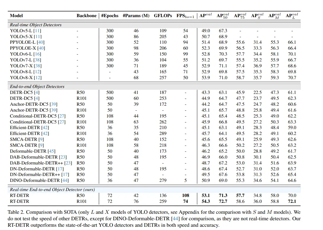 RT-DETR Evalulation with YOLO