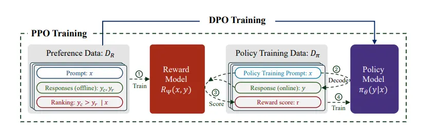 DPO-PPO Diagram