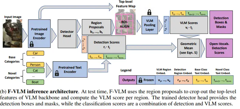 F-VLM Architecture 