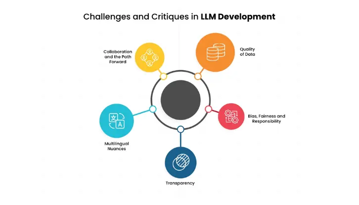 Challenges in LLM