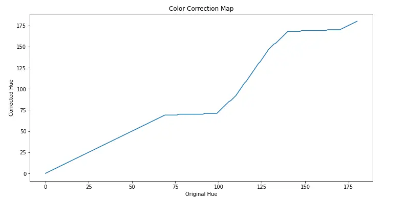 Color Correction Map