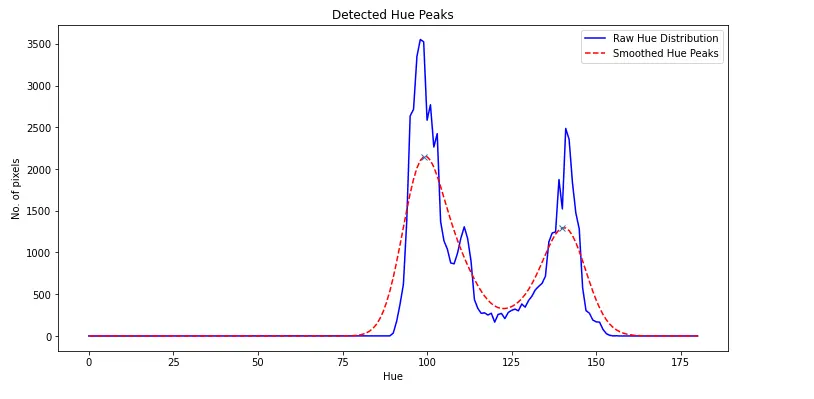 detected hue graph