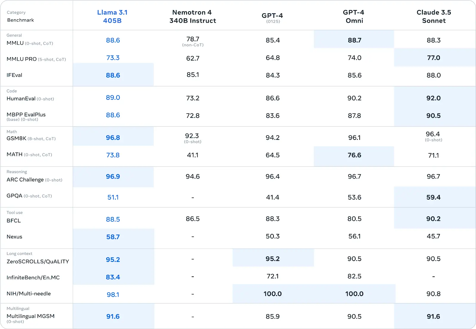 Llama 3 405B benchmark