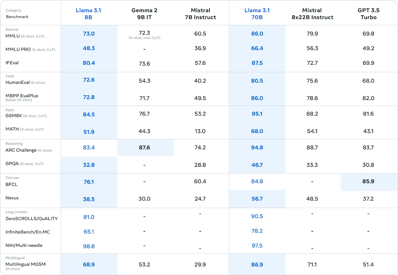 Llama 3 8B benchmark