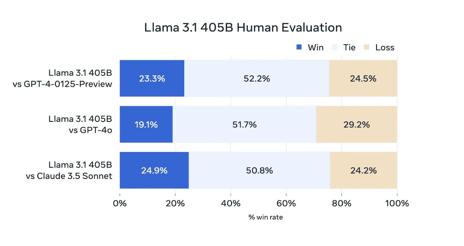 Llama 3.1 Human Evaluation