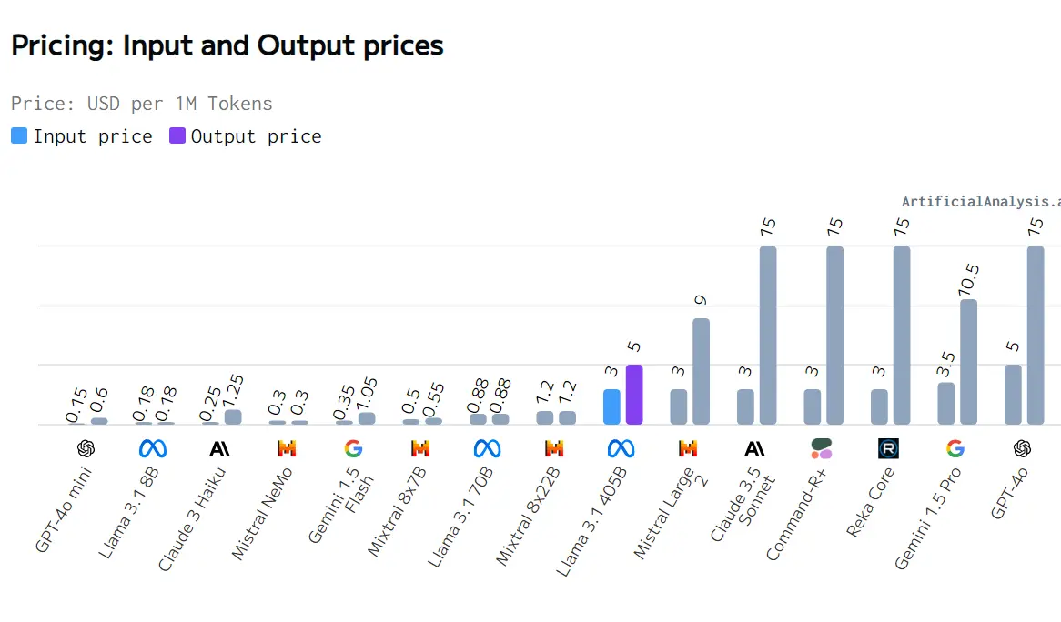 LLama 3.1 Pricing Analysis