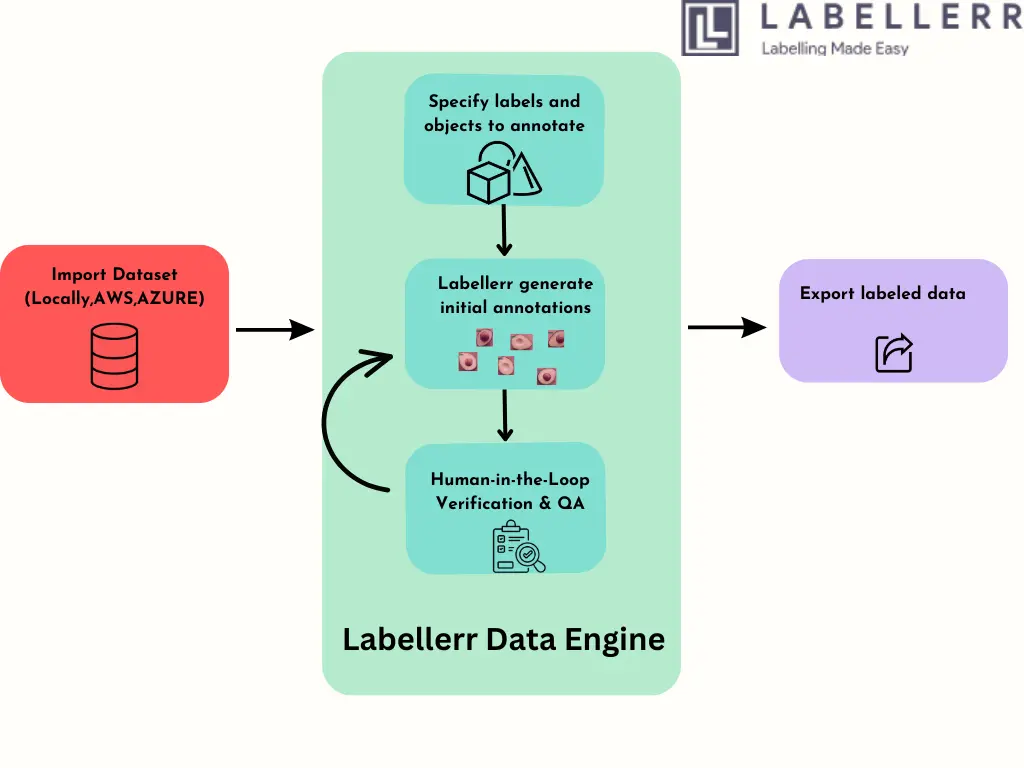 Flow Diagram