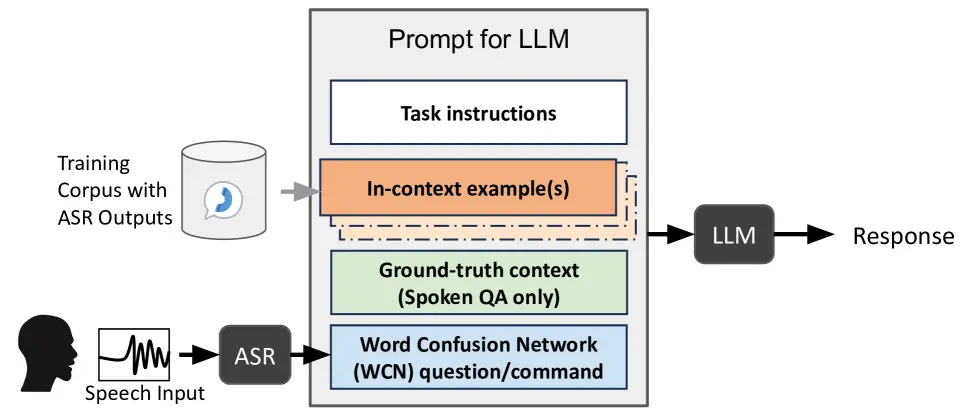 Context learning in LLM enhanced ASR