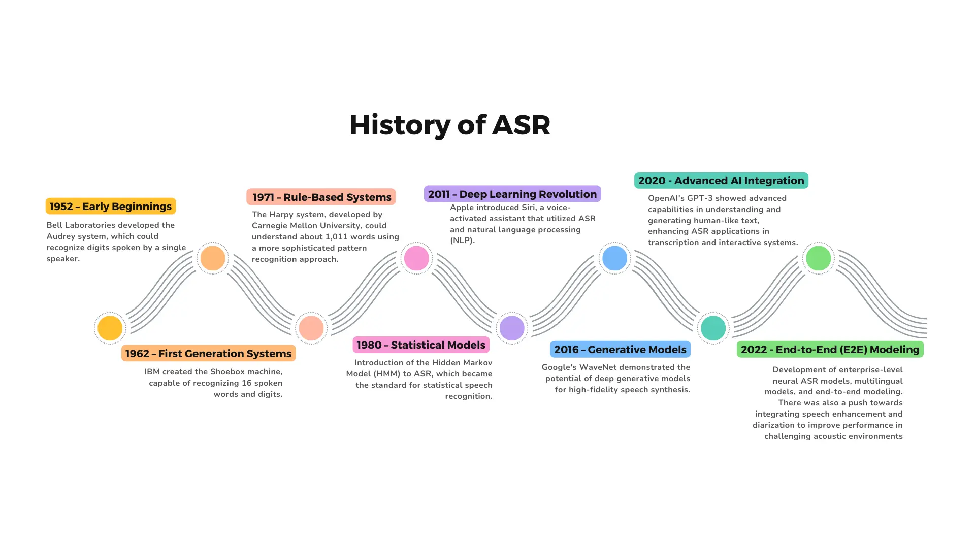 History of ASR