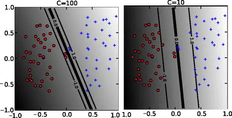 Margin Sampling