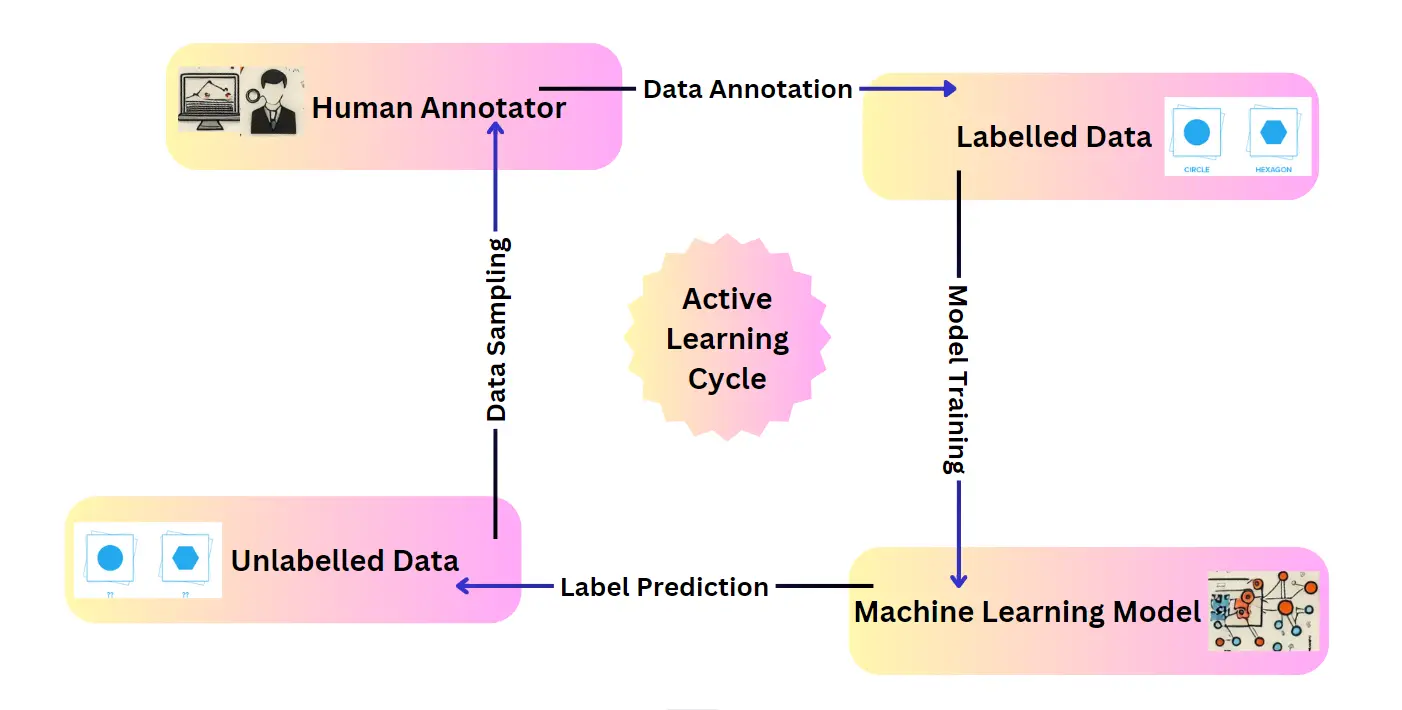 how active learning works