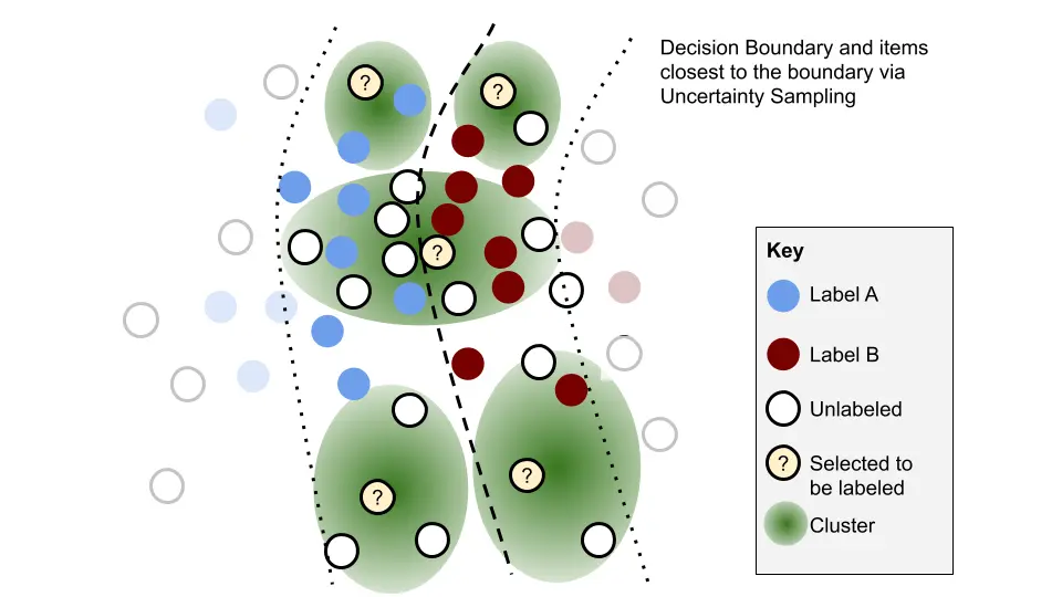 Uncertainity Sampling