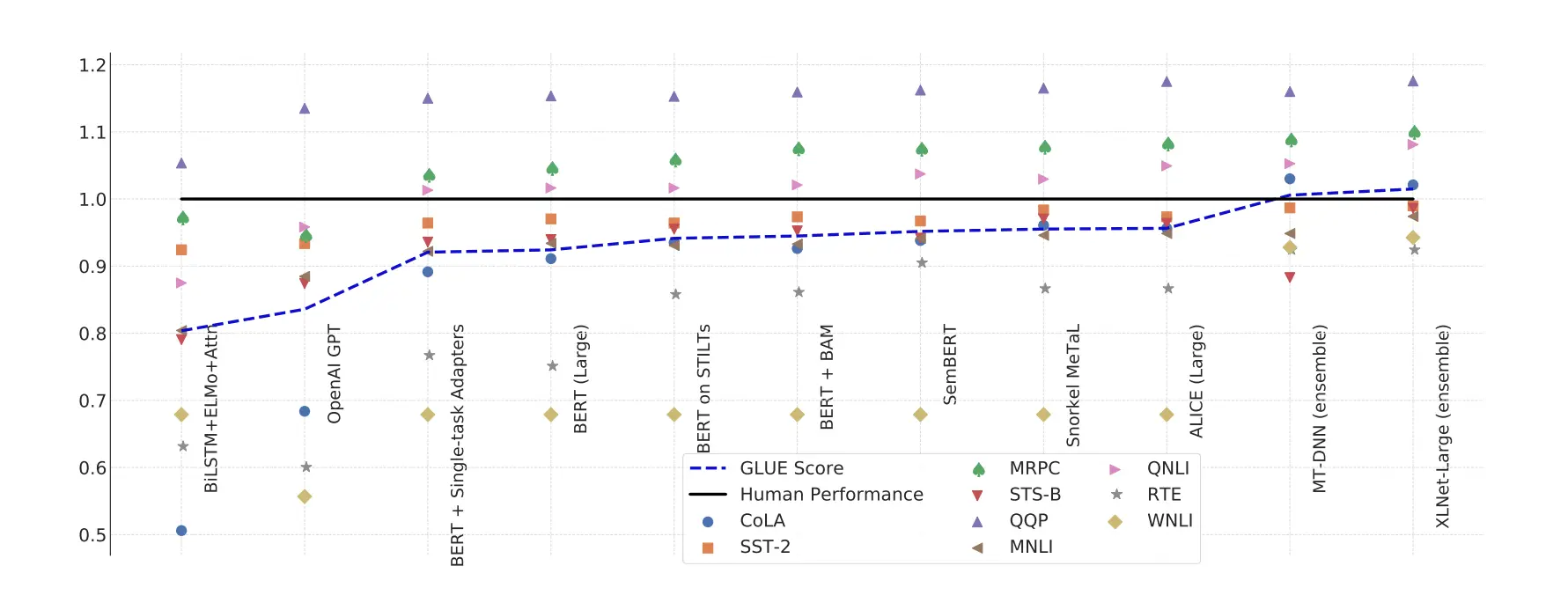 GLUE Benchmark by Wang et al.