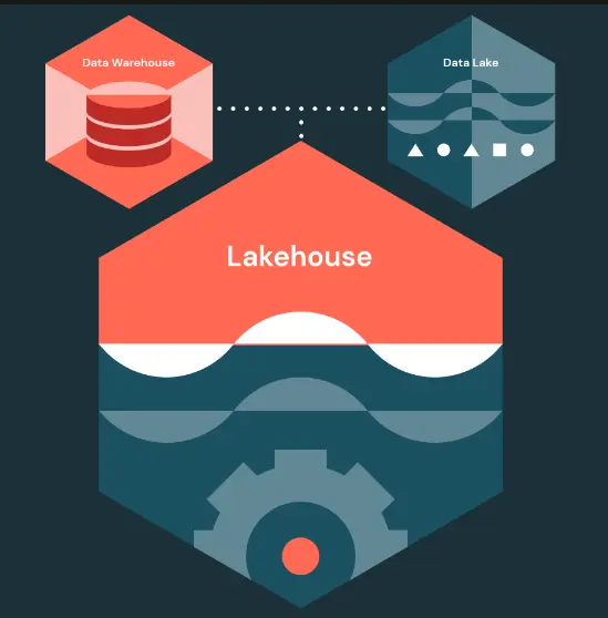 Databricks lakehouse
