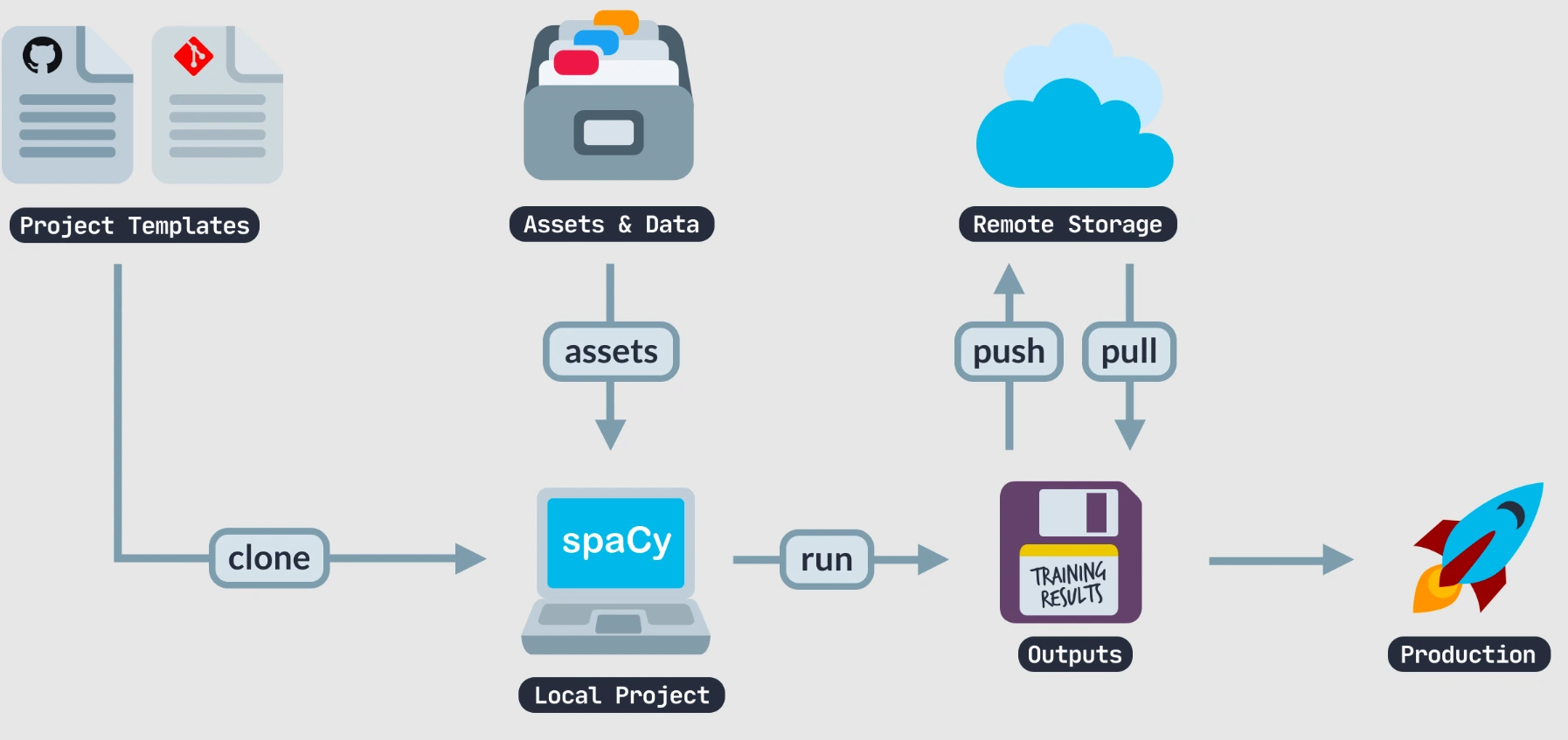 spaCy pipeline