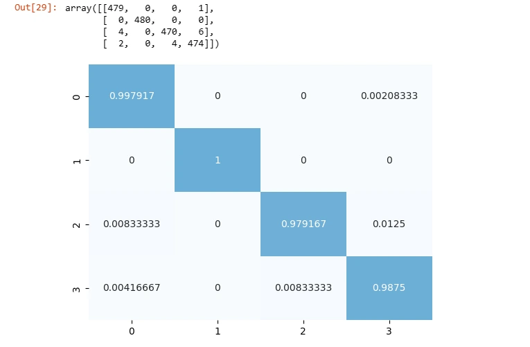 Confusion Matrix skin caner detection