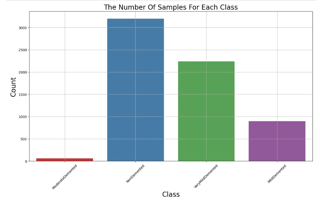 alzehmeir data count plot