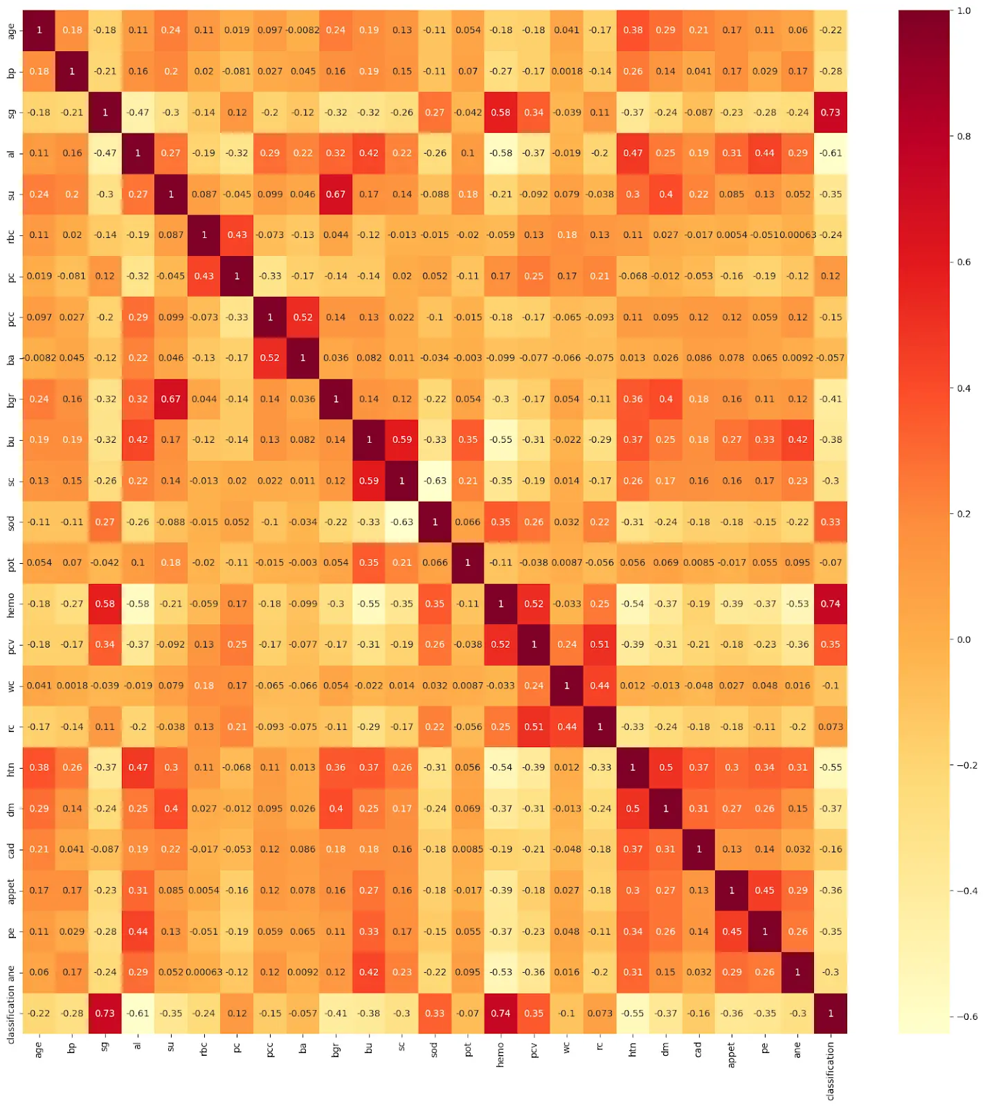 Heatmap showing the correlation between features