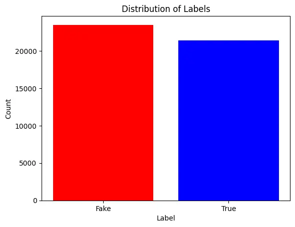 Visualization of Labels