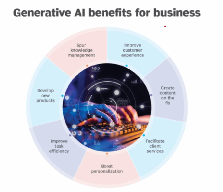 Benefits of Gen AI