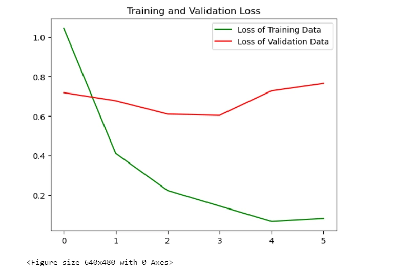 training and validation loss