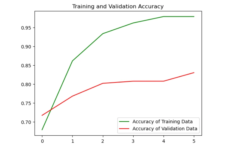 training and validation graph