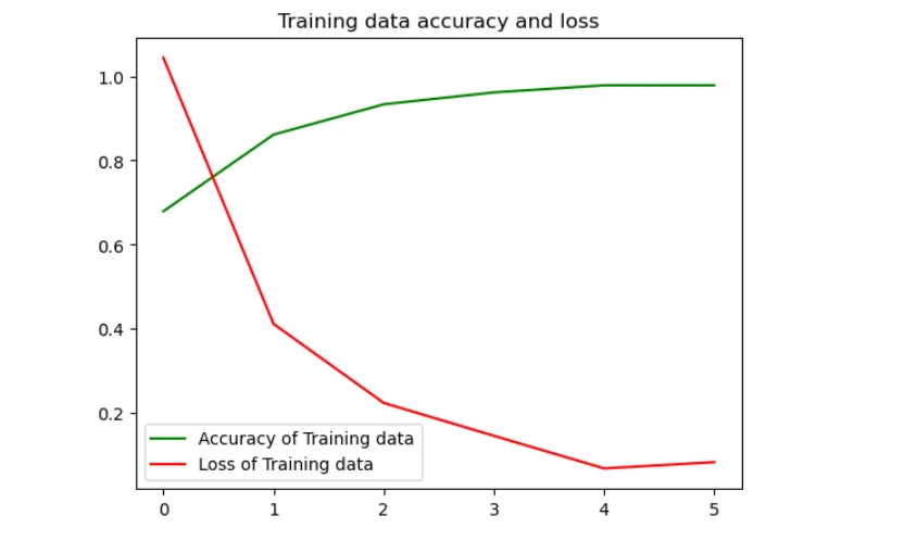 training data and loss