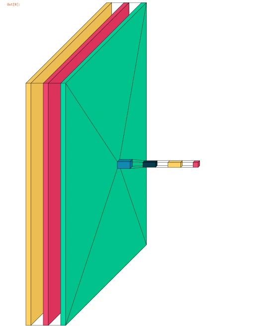 VGG Model visualization