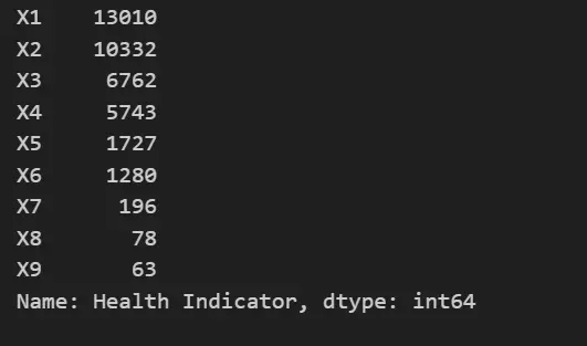 Health Indicator value counts