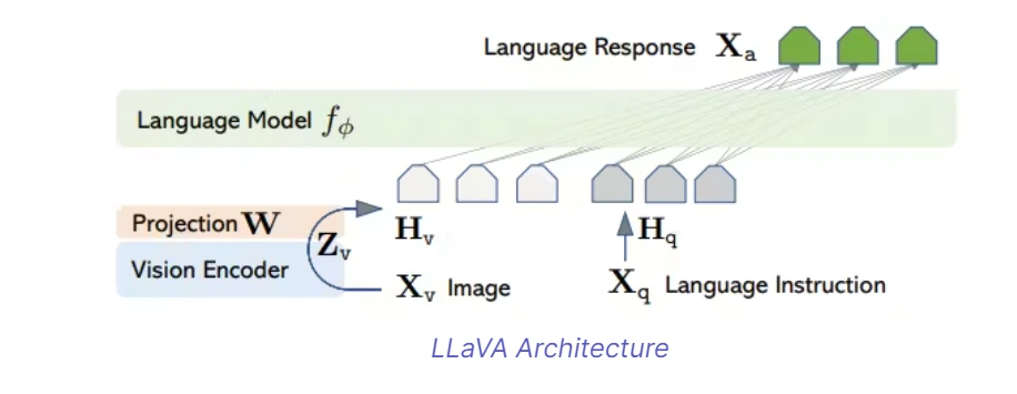 LLava Architecture