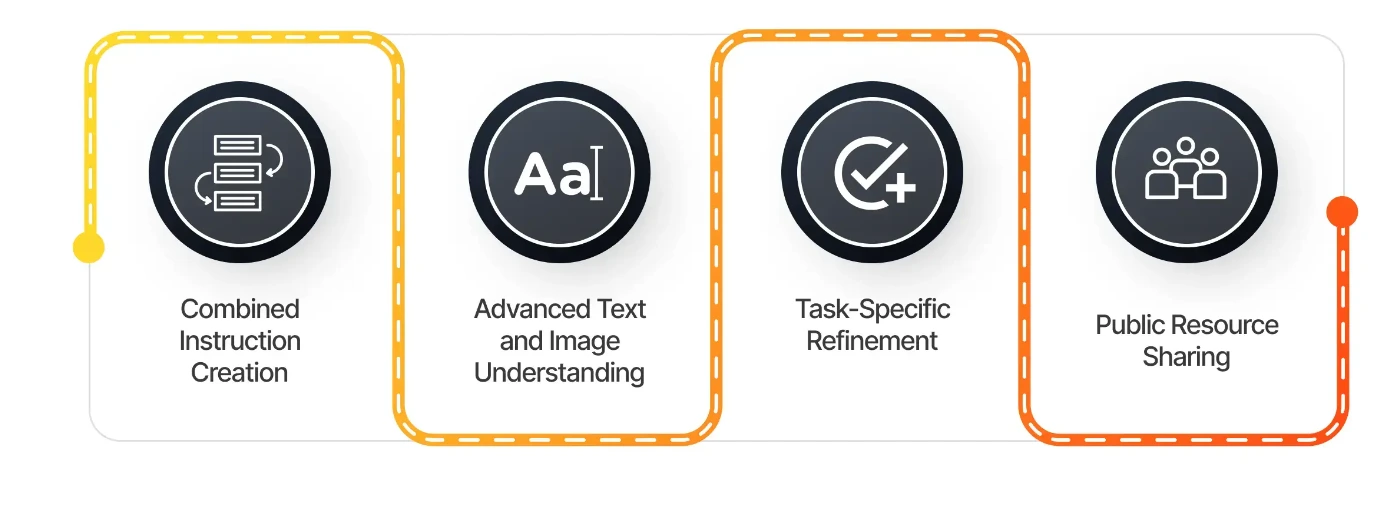 Principal features of LLaVA