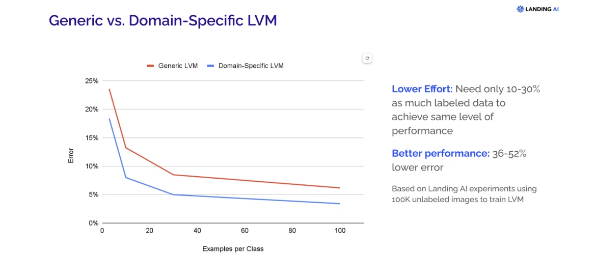 Generic LVMs vs Domain Specific LVMs