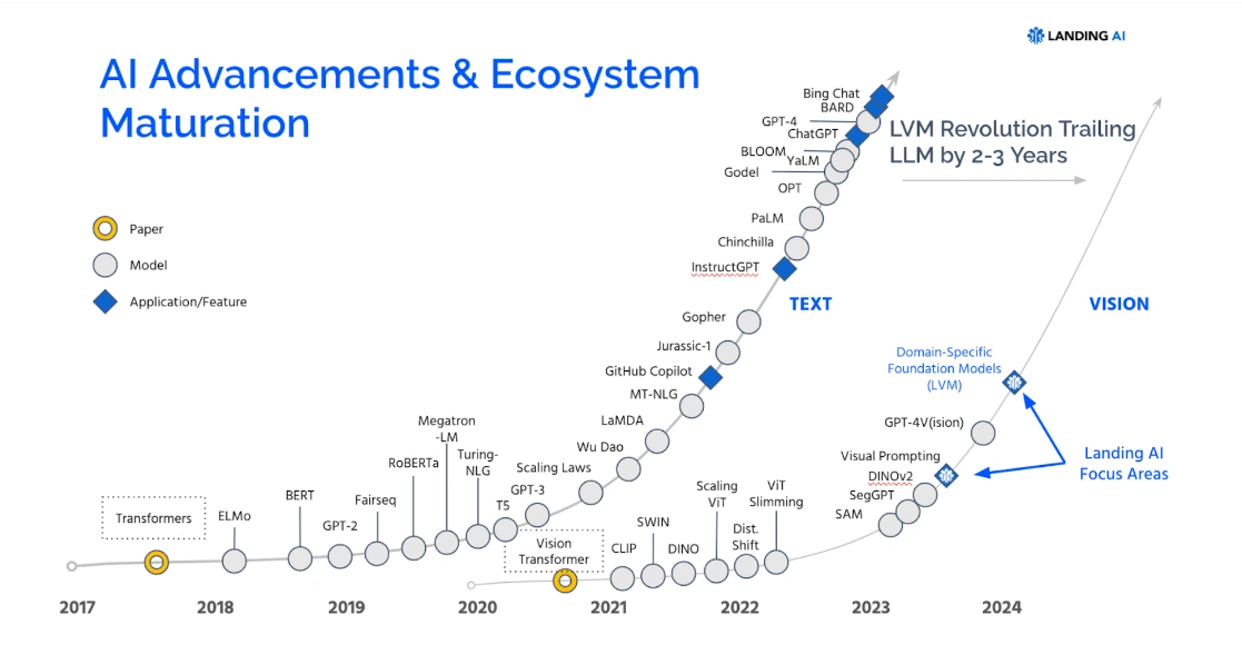 Everything You Need To Know About Large-Visual Models (LVMs)