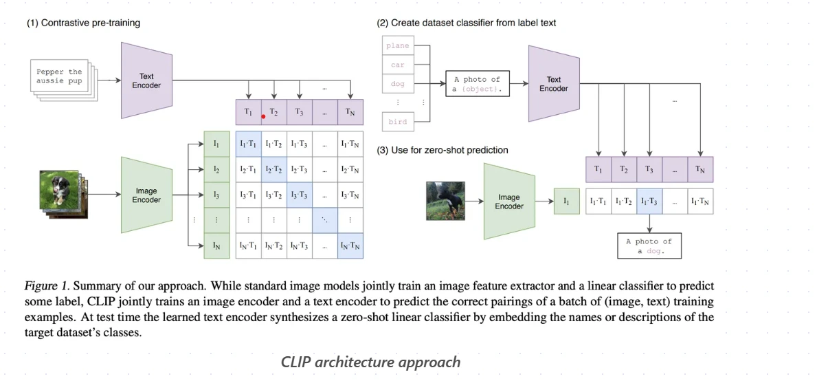 CLIP Architecture