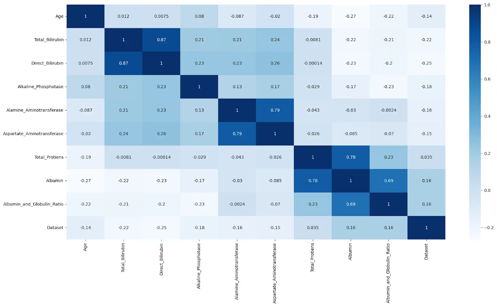 Heatmap of the dataset