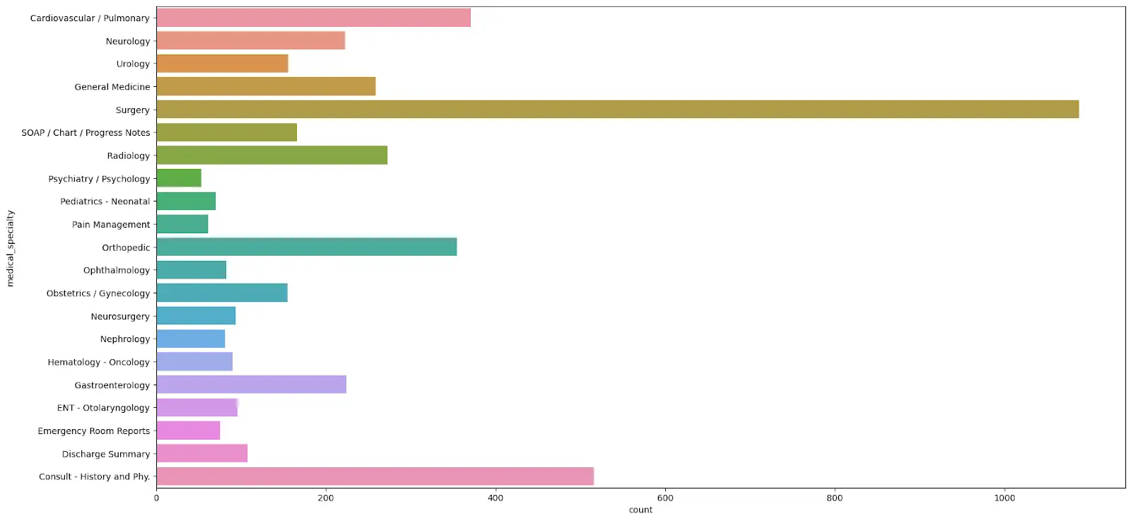 Data visualization using countplot