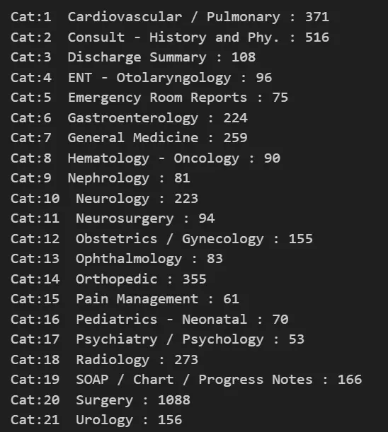 Medical categories present in dataset after pre-processing