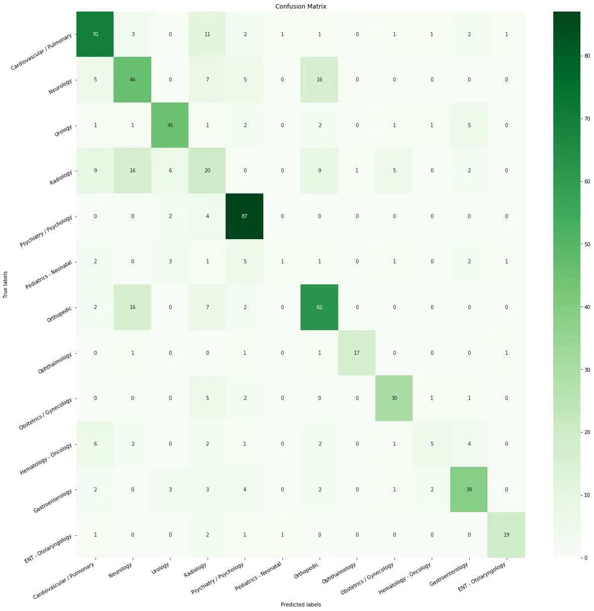 Heatmap of all the features present