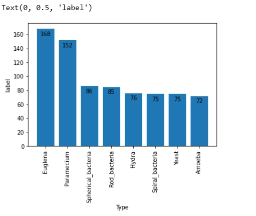 Bar plot for microorganism dataset