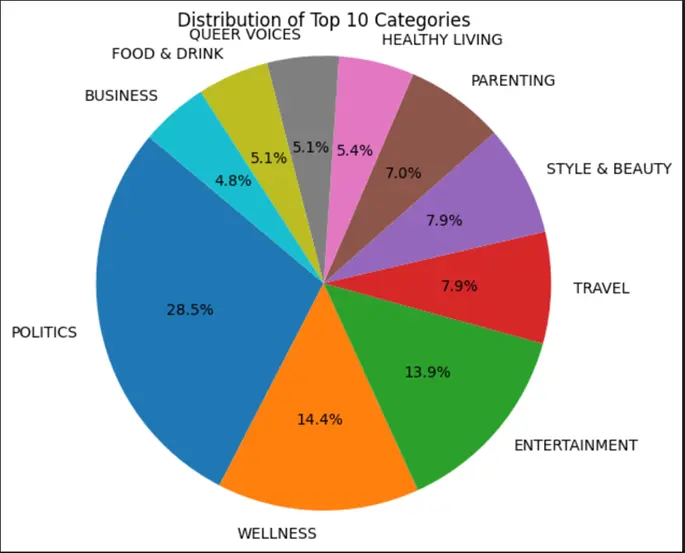 Pie chart representing the distribution of data