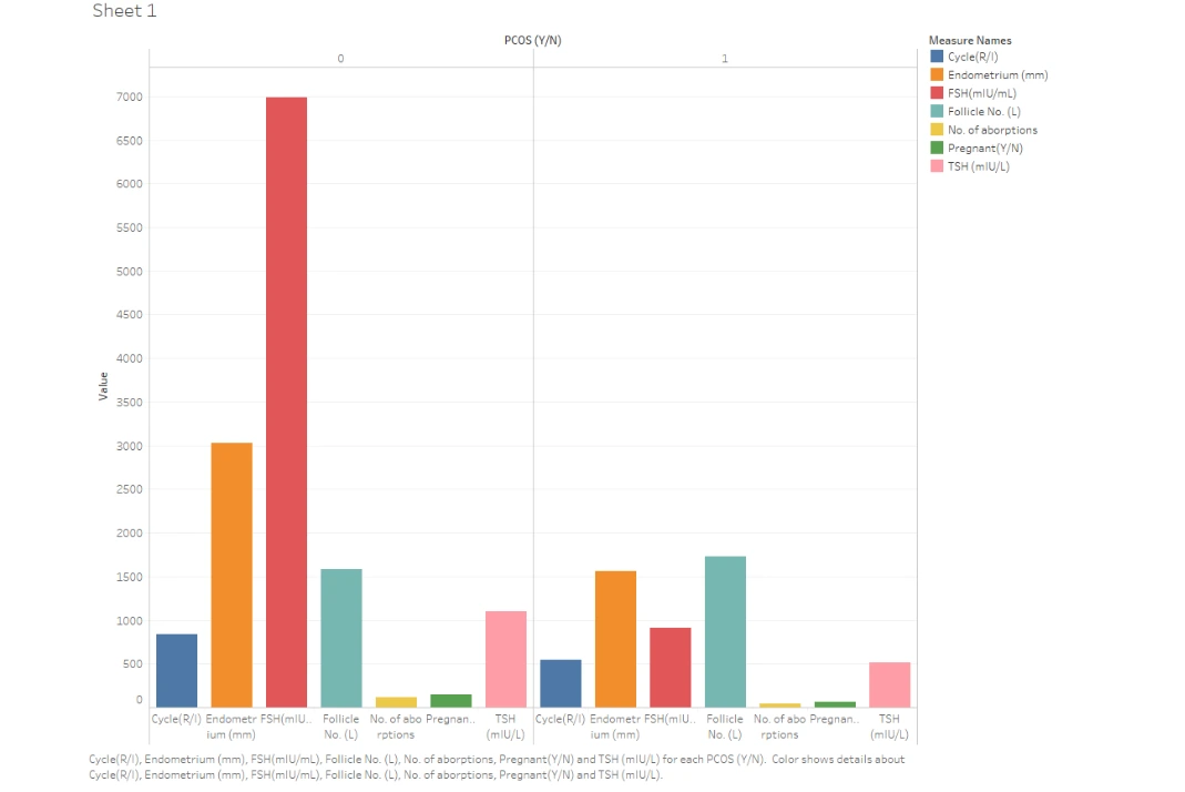 PCOS Dataset