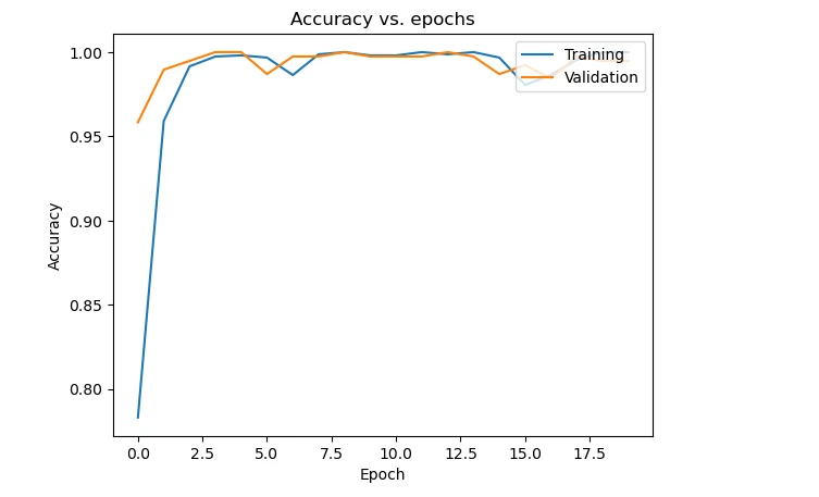 accuracy vs epochs