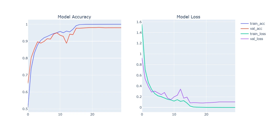 Model training curve augmented data
