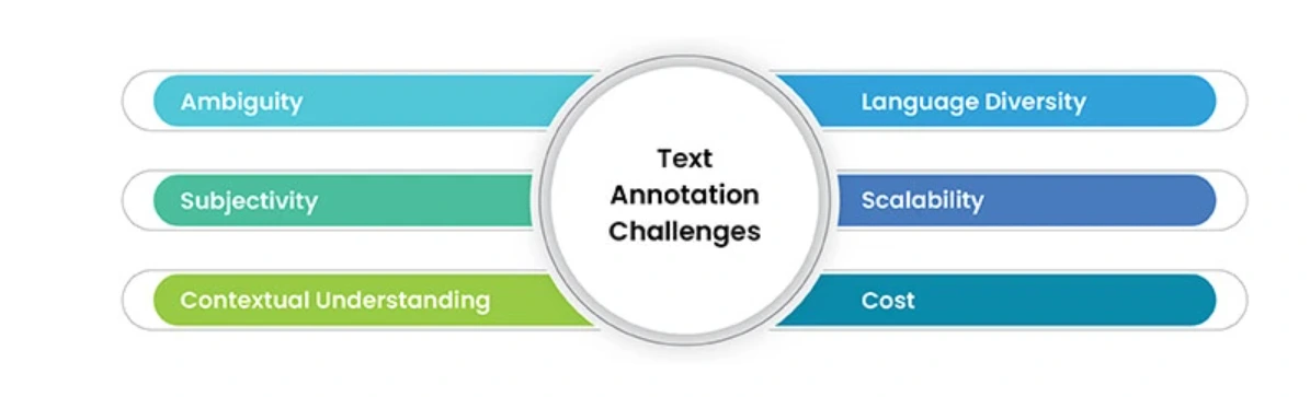 Text Annotation challenges