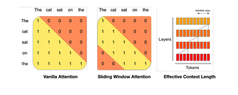 Sliding Window Attention