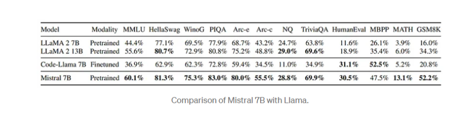 Comparsion mistral 7b and llama2